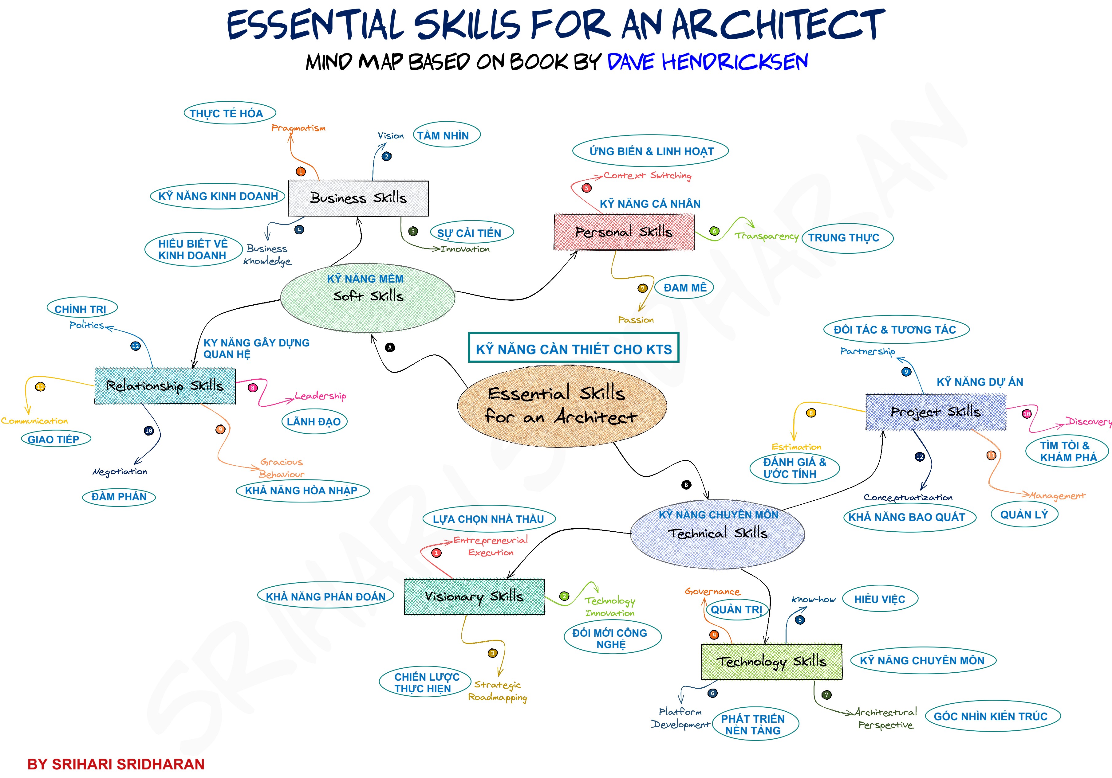Kỹ Năng Thiết Yếu Của Kiến Trúc Sư